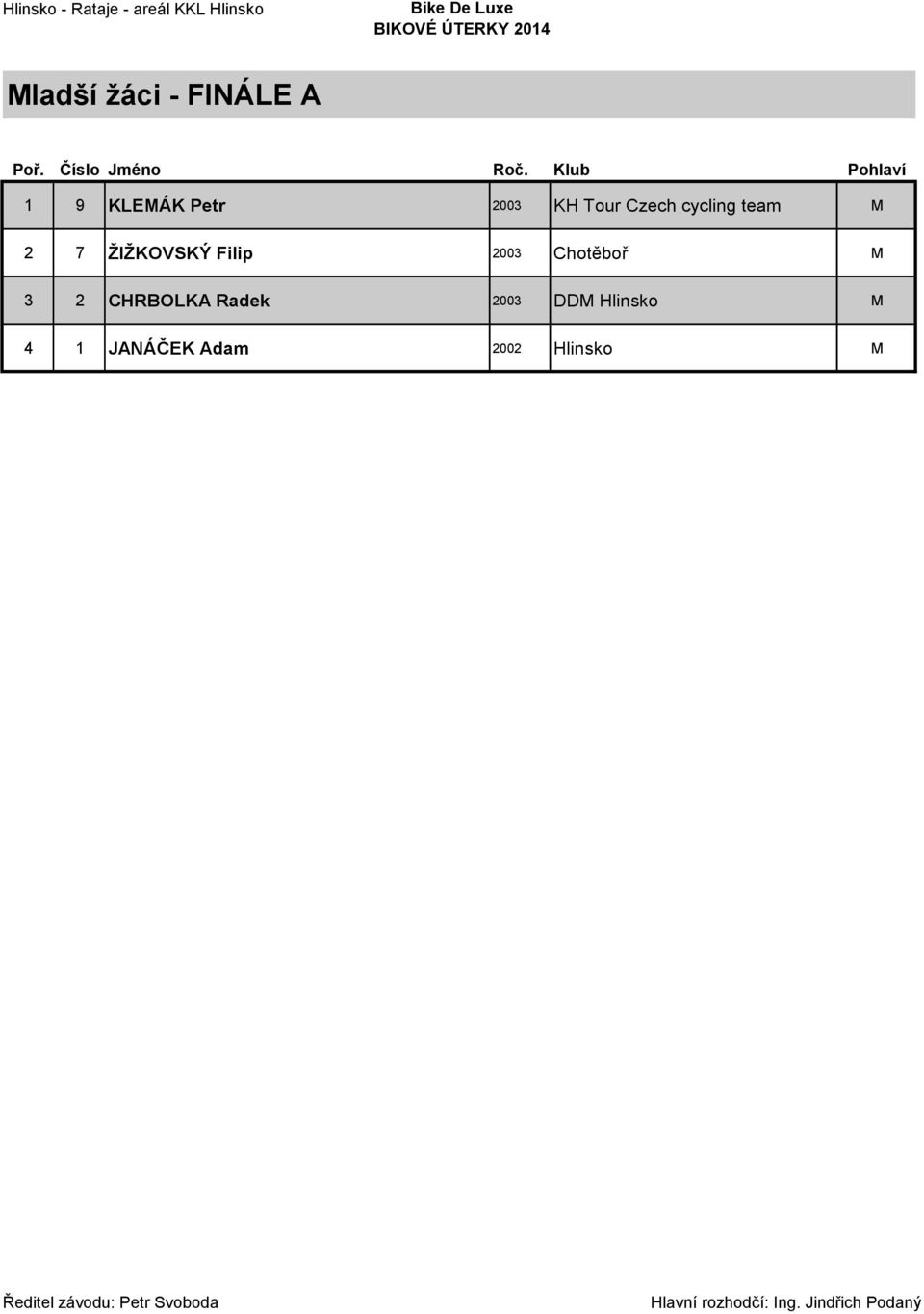 cycling team M 2 7 ŽIŽKOVSKÝ Filip 2003 Chotěboř M 3
