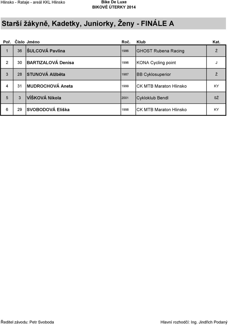 point J 3 28 STUNOVÁ Alžběta 1987 BB Cyklosuperior Ž 4 31 MUDROCHOVÁ Aneta 1999 CK MTB