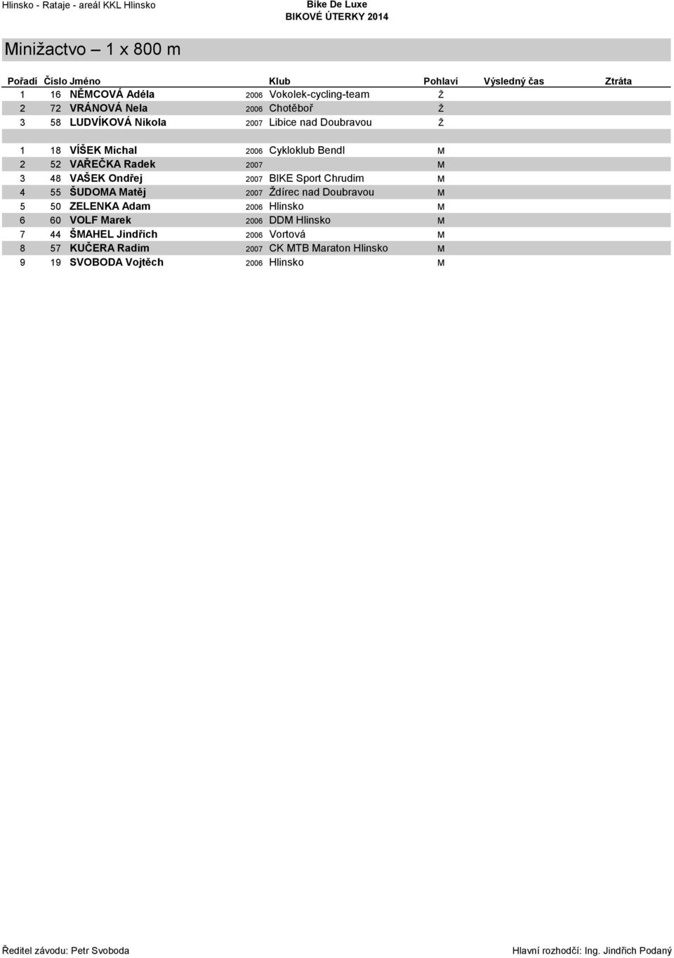 M 3 48 VAŠEK Ondřej 2007 BIKE Sport Chrudim M 4 55 ŠUDOMA Matěj 2007 Ždírec nad Doubravou M 5 50 ZELENKA Adam 2006 Hlinsko M 6 60 VOLF