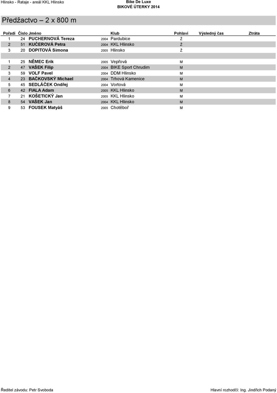 Chrudim M 3 59 VOLF Pavel 2004 DDM Hlinsko M 4 23 BAČKOVSKÝ Michael 2004 Trhová Kamenice M 5 45 SEDLÁČEK Ondřej 2004 Vortová M 6