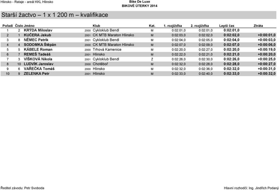 Patrik 2001 Cykloklub Bendl M 0:02:04,0 0:02:05,0 0:02:04,0 +0:00:03,0 4 4 SODOMKA Štěpán 2000 CK MTB Maraton Hlinsko M 0:02:07,0 0:02:09,0 0:02:07,0 +0:00:06,0 5 5 KÁBELE Roman 2000 Trhová Kamenice