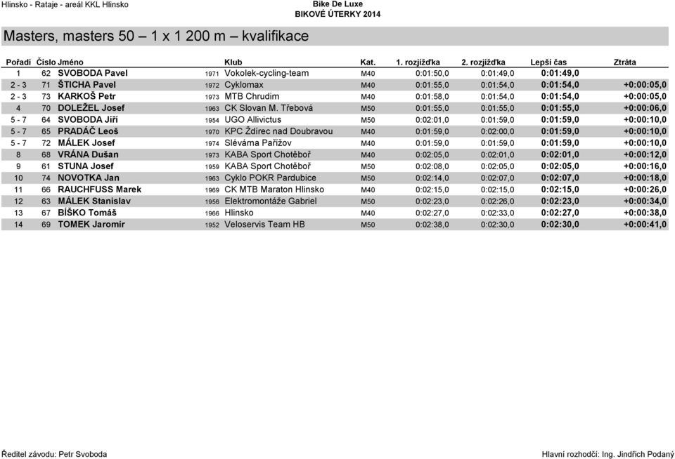 Petr 1973 MTB Chrudim M40 0:01:58,0 0:01:54,0 0:01:54,0 +0:00:05,0 4 70 DOLEŽEL Josef 1963 CK Slovan M.