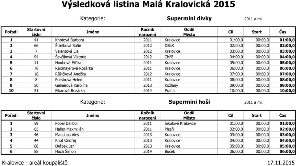 2012 Chříč 04:00,0 00:00,0 04:00,0 5 11 Houbová Eliška 2011 Kralovice 05:00,0 00:00,0 05:00,0 6 78 Reitmajerová Rozárka 2011 Kralovice 06:00,0 00:00,0 06:00,0 7 18 Růžičková Anežka 2012 Kralovice