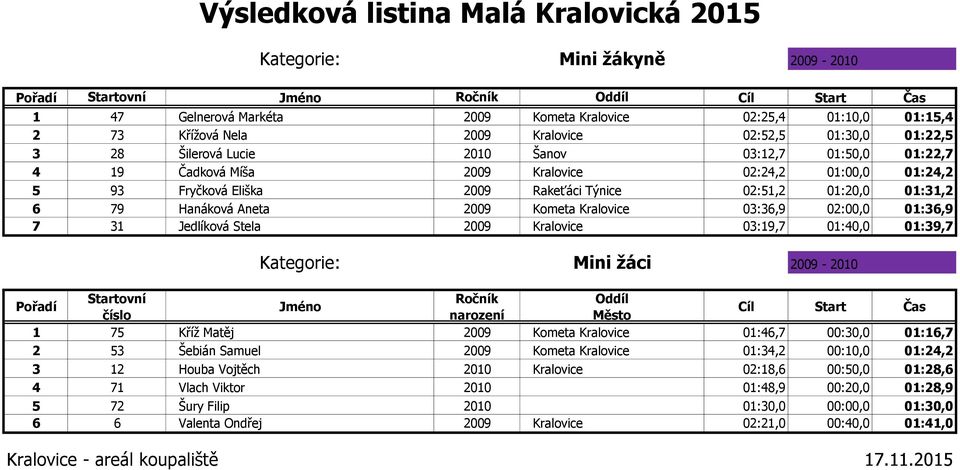 01:36,9 7 31 Jedlíková Stela 2009 Kralovice 03:19,7 01:40,0 01:39,7 Kategorie: Mini žáci 2009-2010 1 75 Kříž Matěj 2009 Kometa Kralovice 01:46,7 00:30,0 01:16,7 2 53 Šebián Samuel 2009 Kometa