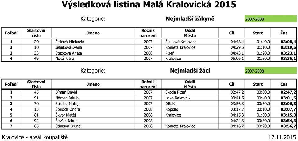 02:47,2 00:00,0 02:47,2 2 91 Němec Jakub 2007 Loko Rakovník 03:41,5 00:40,0 03:01,5 3 70 Střelba Matěj 2007 DBaK 03:56,3 00:50,0 03:06,3 4 13 Špiroch Ondra 2008 Kopidlo 03:17,7