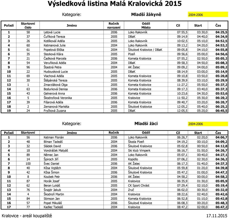 05:00,0 04:56,6 7 21 Čadková Marcela 2006 Kometa Kralovice 07:55,2 02:50,0 05:05,2 8 54 Veruňková Adéla 2004 DBaK 09:58,3 04:50,0 05:08,3 9 96 Štastná Petra 2004 AK Žatec 09:09,2 04:00,0 05:09,2 10