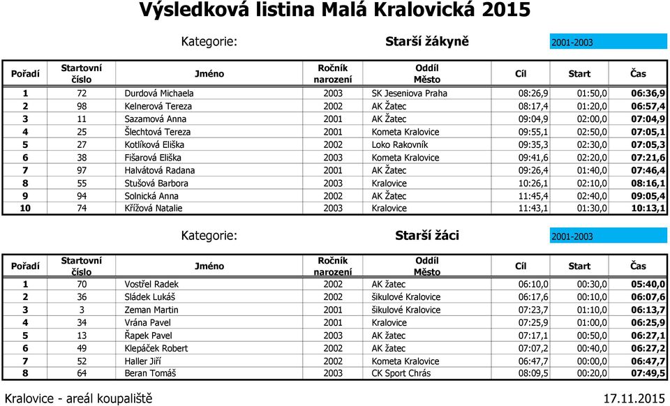 09:41,6 02:20,0 07:21,6 7 97 Halvátová Radana 2001 AK Žatec 09:26,4 01:40,0 07:46,4 8 55 Stušová Barbora 2003 Kralovice 10:26,1 02:10,0 08:16,1 9 94 Solnická Anna 2002 AK Žatec 11:45,4 02:40,0