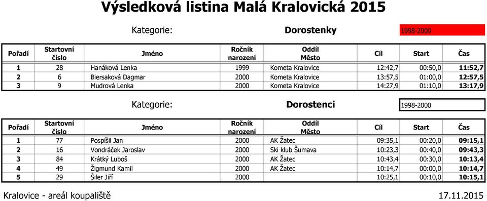 Pospíšil Jan 2000 AK Žatec 09:35,1 00:20,0 09:15,1 2 16 Vondráček Jaroslav 2000 Ski klub Šumava 10:23,3 00:40,0 09:43,3 3 84 Krátký