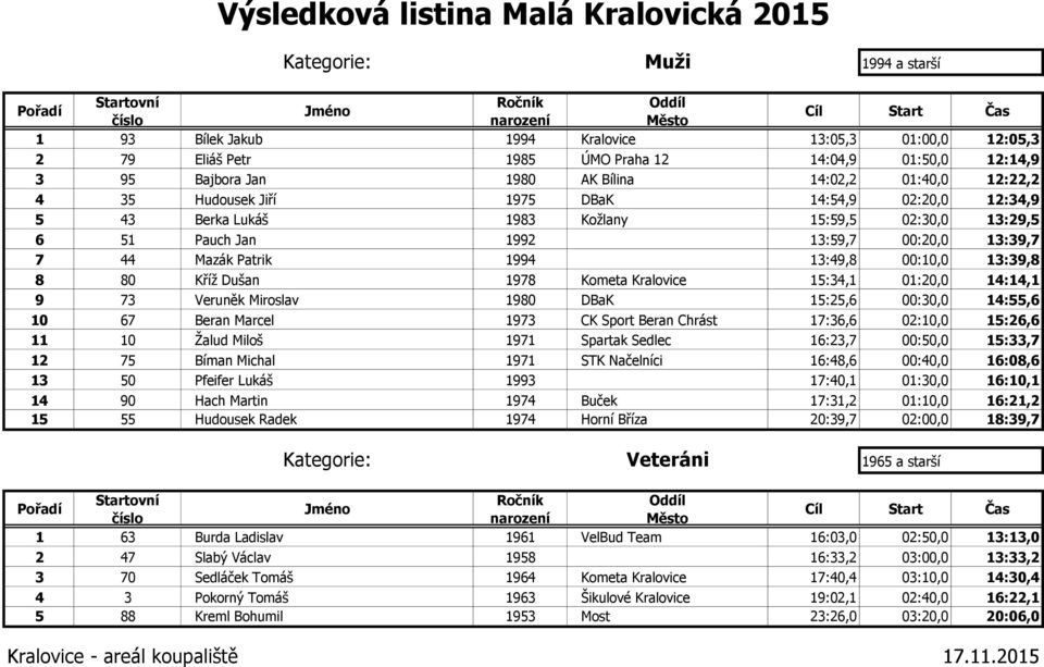 80 Kříž Dušan 1978 Kometa Kralovice 15:34,1 01:20,0 14:14,1 9 73 Veruněk Miroslav 1980 DBaK 15:25,6 00:30,0 14:55,6 10 67 Beran Marcel 1973 CK Sport Beran Chrást 17:36,6 02:10,0 15:26,6 11 10 Žalud