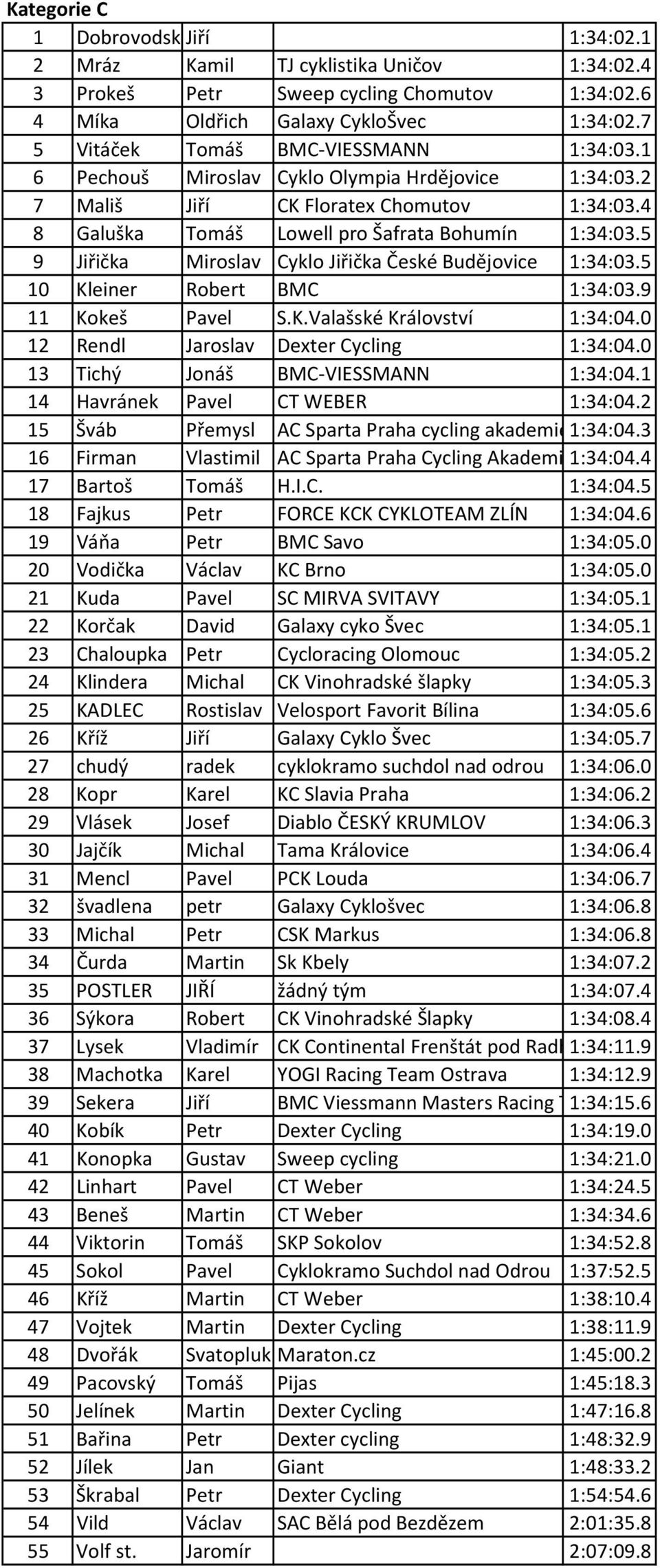 5 9 Jiřička Miroslav Cyklo Jiřička České Budějovice 1:34:03.5 10 Kleiner Robert BMC 1:34:03.9 11 Kokeš Pavel S.K.Valašské Království 1:34:04.0 12 Rendl Jaroslav Dexter Cycling 1:34:04.