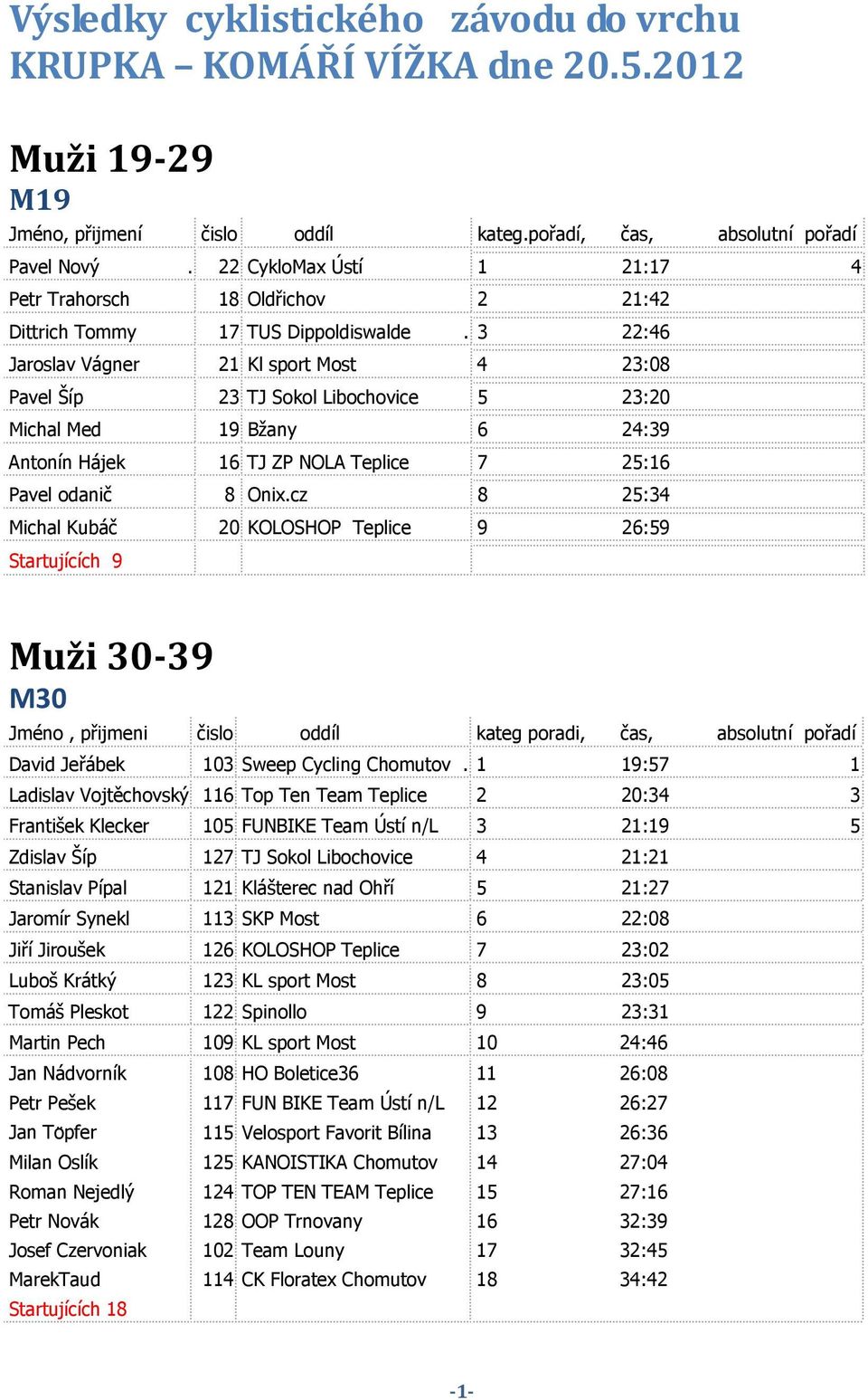 3 22:46 Jaroslav Vágner 21 Kl sport Most 4 23:08 Pavel Šíp 23 TJ Sokol Libochovice 5 23:20 Michal Med 19 Bžany 6 24:39 Antonín Hájek 16 TJ ZP NOLA Teplice 7 25:16 Pavel odanič 8 Onix.