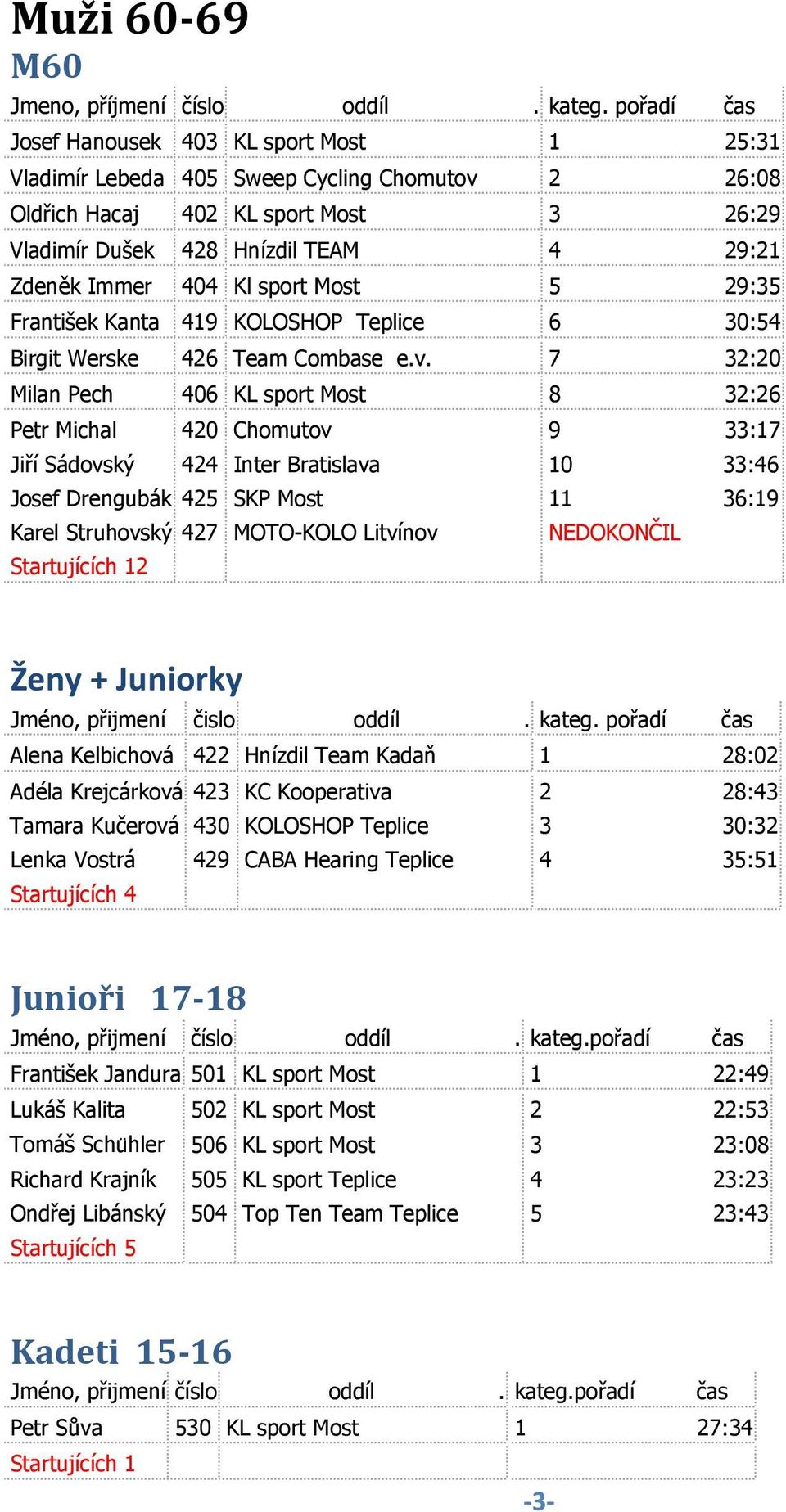 Kl sport Most 5 29:35 František Kanta 419 KOLOSHOP Teplice 6 30:54 Birgit Werske 426 Team Combase e.v.