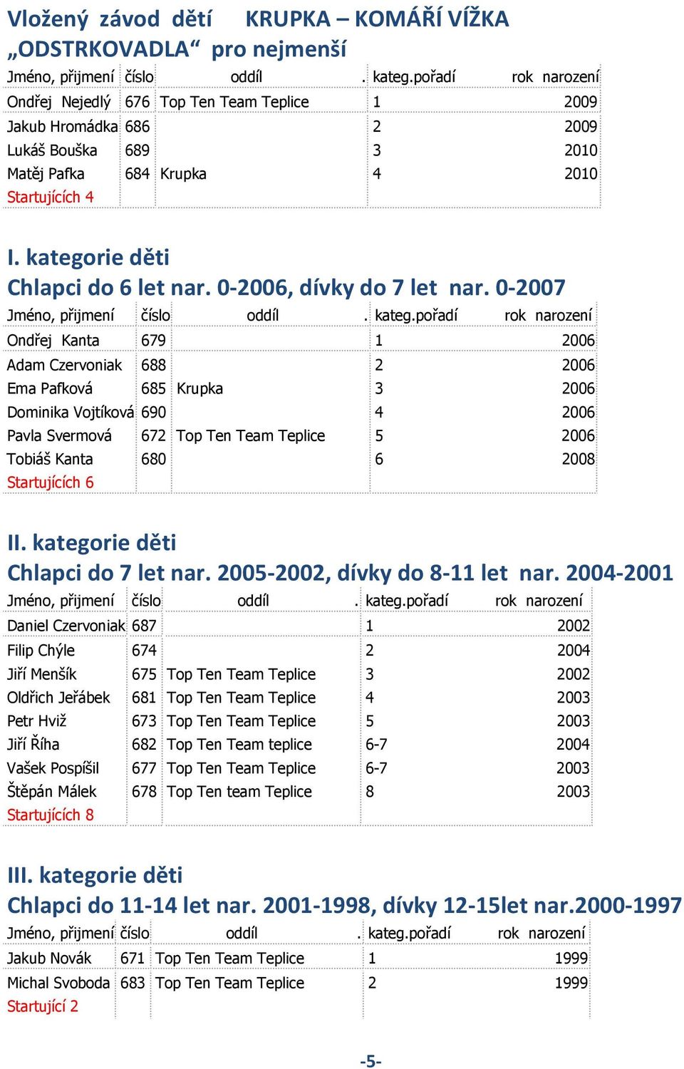 0-2007 Ondřej Kanta 679 1 2006 Adam Czervoniak 688 2 2006 Ema Pafková 685 Krupka 3 2006 Dominika Vojtíková 690 4 2006 Pavla Svermová 672 Top Ten Team Teplice 5 2006 Tobiáš Kanta 680 6 2008