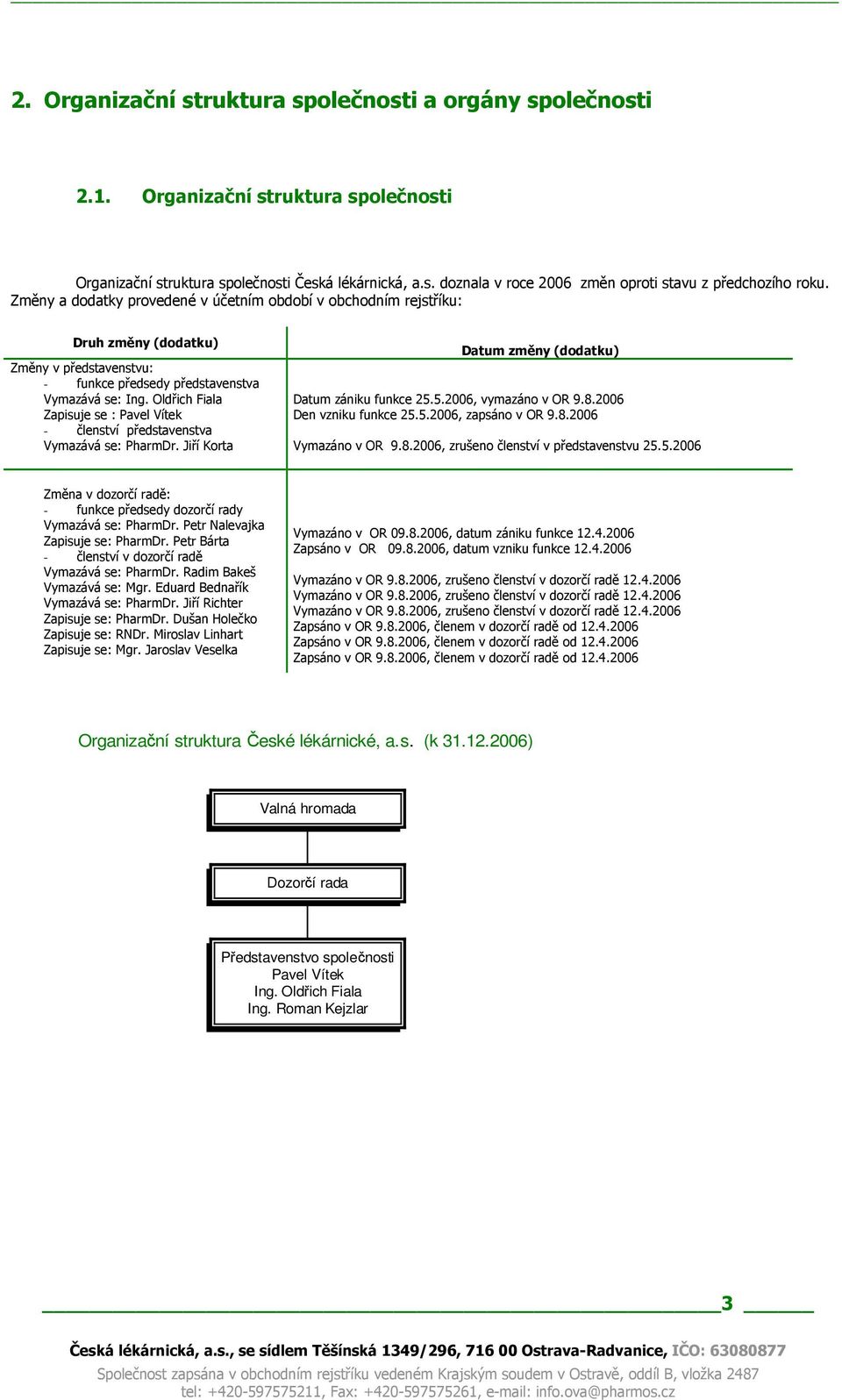 Oldřich Fiala Zapisuje se : Pavel Vítek - členství představenstva Vymazává se: PharmDr. Jiří Korta Datum změny (dodatku) Datum zániku funkce 25.5.2006, vymazáno v OR 9.8.2006 Den vzniku funkce 25.5.2006, zapsáno v OR 9.