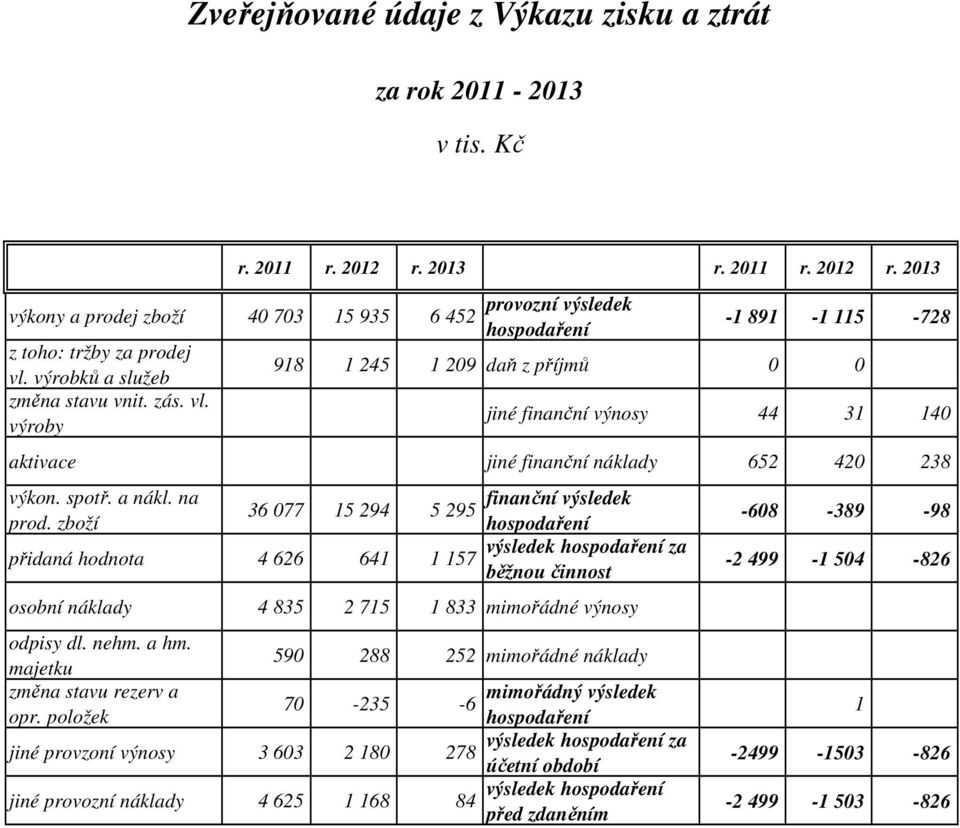 výroby provozní výsledek hospodaření -1 891-1 115-728 918 1 245 1 29 daň z příjmů jiné finanční výnosy 44 31 14 aktivace jiné finanční náklady 652 42 238 výkon. spotř. a nákl.