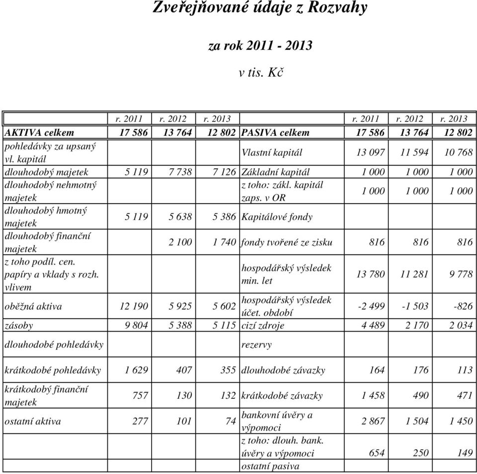 v OR 1 1 1 dlouhodobý hmotný majetek 5 119 5 638 5 386 Kapitálové fondy dlouhodobý finanční majetek 2 1 1 74 fondy tvořené ze zisku 816 816 816 z toho podíl. cen.