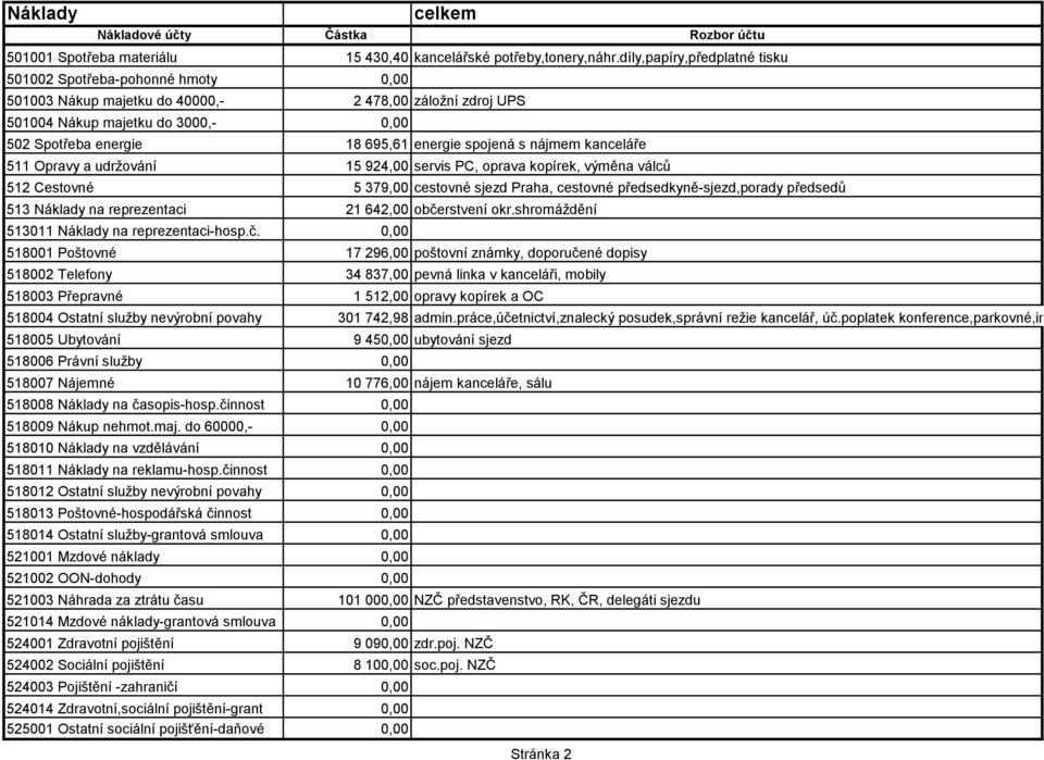 spojená s nájmem kanceláře 511 Opravy a udržování 15 924,00 servis PC, oprava kopírek, výměna válců 512 Cestovné 5 379,00 cestovné sjezd Praha, cestovné předsedkyně-sjezd,porady předsedů 513 Náklady