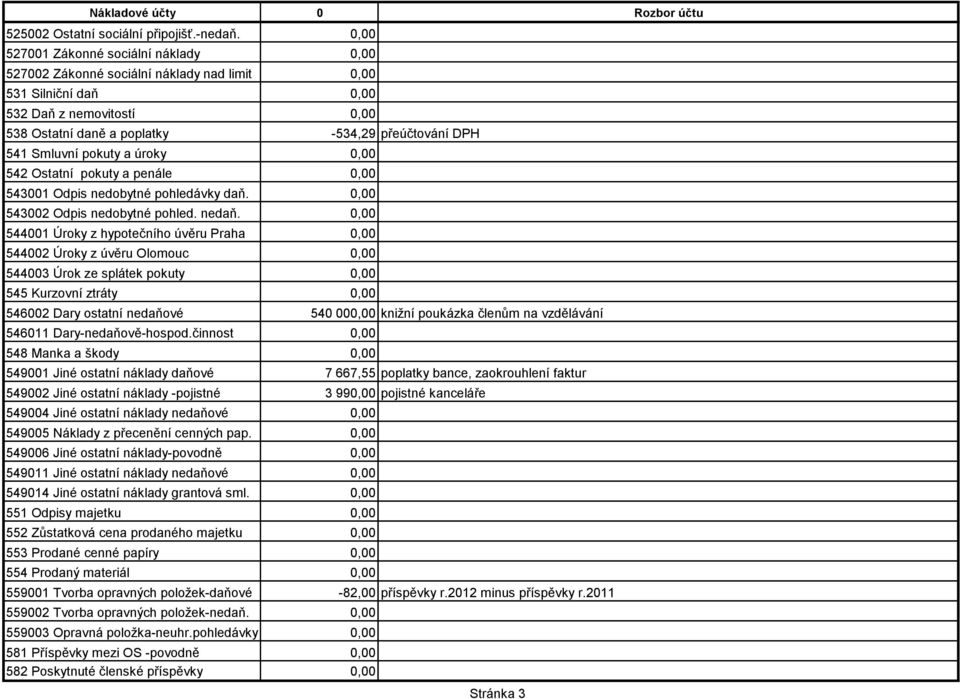 Smluvní pokuty a úroky 0,00 542 Ostatní pokuty a penále 0,00 543001 Odpis nedobytné pohledávky daň. 0,00 543002 Odpis nedobytné pohled. nedaň.