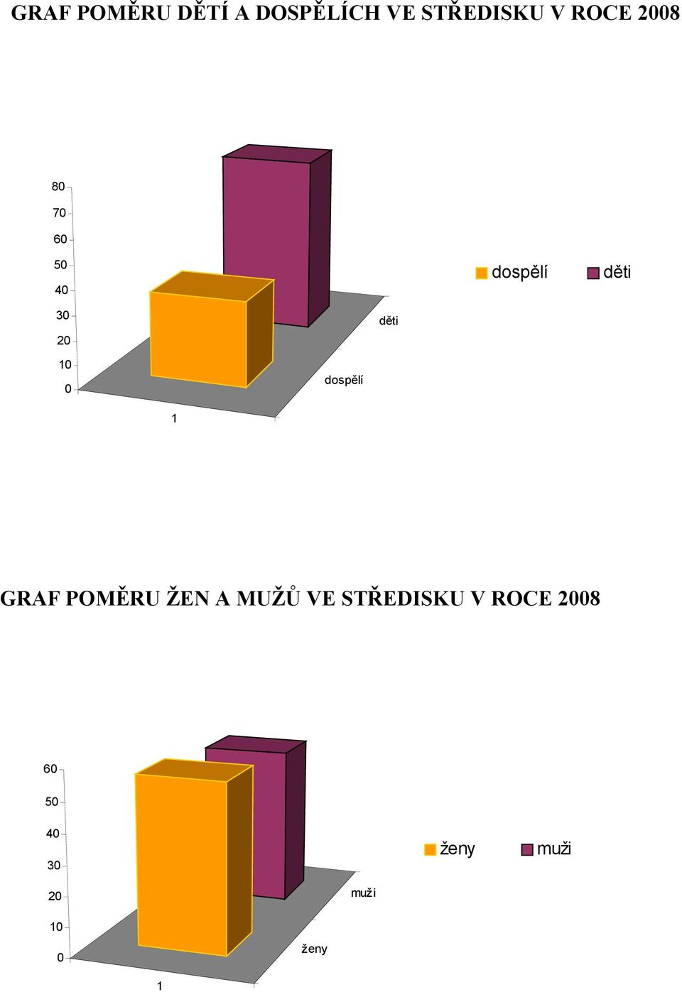 0 dospělí 1 GRAF POMĚRU ŽEN A MUŽŮ E STŘEDISKU