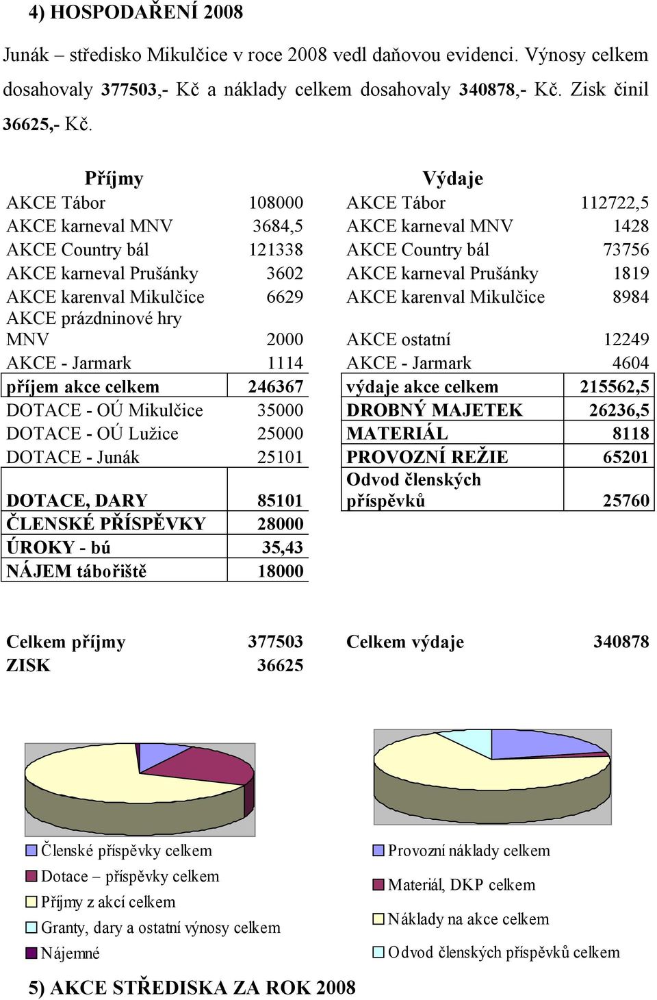 AKCE karenval Mikulčice 6629 AKCE karenval Mikulčice 8984 AKCE prázdninové hry MN 2000 AKCE ostatní 12249 AKCE - Jarmark 1114 AKCE - Jarmark 4604 příjem akce celkem 246367 výdaje akce celkem 215562,5