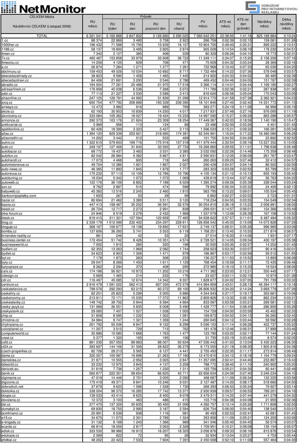 cz 58 137 18 800 3 495 3 805 2 874 905 028 0:14:54 0:08:19 178 230 0:04:51 4men.cz 7 342 2 127 385 408 339 80 329 0:06:26 0:04:10 18 773 0:02:31 7x.