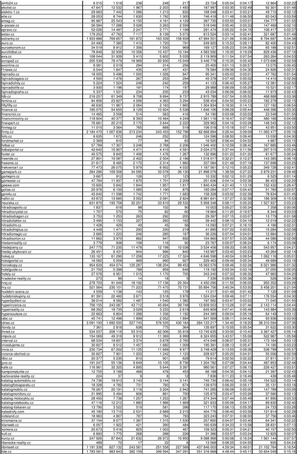cz 95 887 25 543 4 150 4 161 4 129 387 735 0:03:55 0:03:01 194 777 0:01:55 e-pocasi.cz 56 584 17 288 3 028 3 263 2 559 518 046 0:05:40 0:03:33 147 469 0:02:10 epravo.