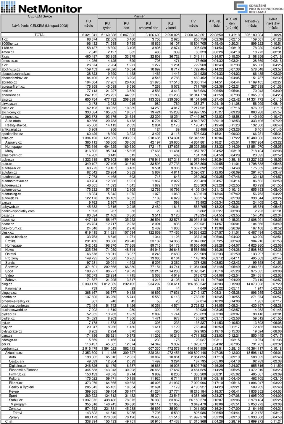 cz 58 137 18 800 3 495 3 805 2 874 905 028 0:14:54 0:08:19 178 230 0:04:51 4men.cz 7 342 2 127 385 408 339 80 329 0:06:26 0:04:10 18 773 0:02:31 7x.