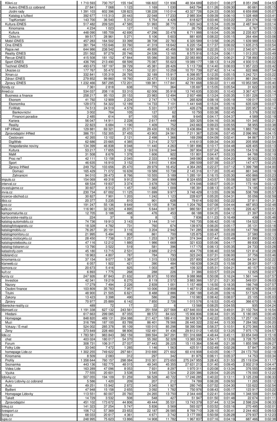 392 677 115 313 20 443 22 048 17 233 2 985 304 0:09:39 0:06:10 1 028 468 0:03:41 TopKontakt 143 700 36 540 5 312 5 754 4 426 618 627 0:03:46 0:03:22 234 074 0:02:19 Kultura idnes 517 482 209 520 47