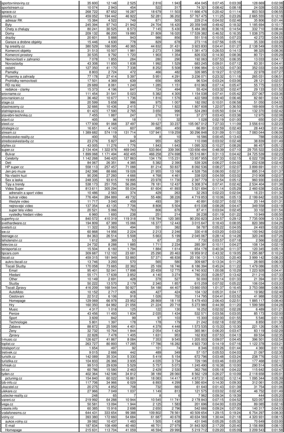 cz 459 052 194 442 46 922 52 281 36 202 57 767 475 1:11:25 0:23:26 2 665 555 0:12:18 adresar RK 15 384 4 522 749 871 505 229 214 0:04:02 0:02:46 35 806 0:01:44 Byty 245 394 97 743 21 942 24 704 16