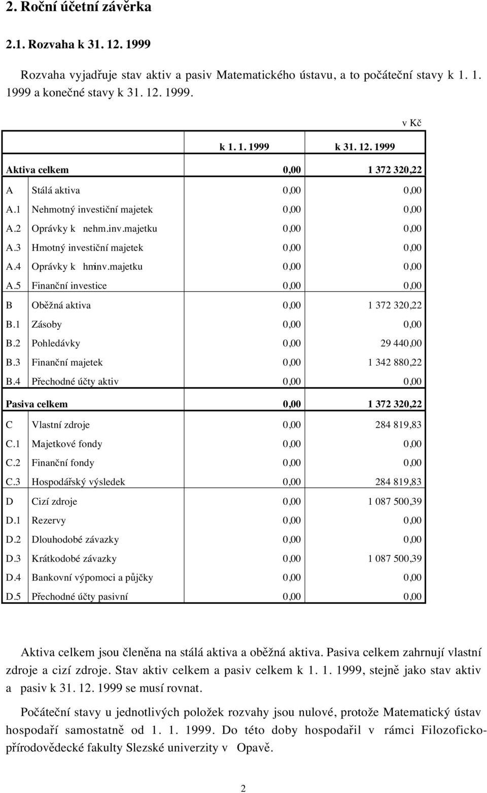 1Zásoby 0,00 0,00 B.2 Pohledávky 0,00 29 440,00 B.3 Finanční majetek 0,00 1 342 880,22 B.4 Přechodné účty aktiv 0,00 0,00 Pasiva celkem 0,00 1 372 320,22 C Vlastní zdroje 0,00 284 819,83 C.