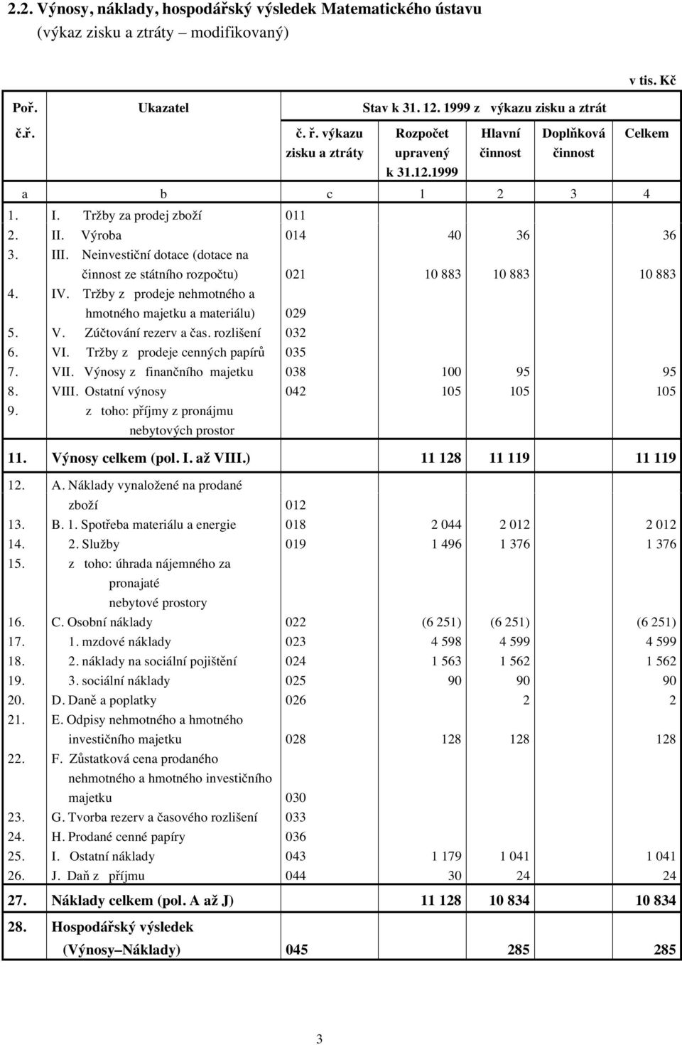 Neinvestiční dotace (dotace na činnost ze státního rozpočtu) 021 10 883 10 883 10 883 4. IV. Tržby z prodeje nehmotného a hmotného majetku a materiálu) 029 5. V. Zúčtování rezerv a čas.