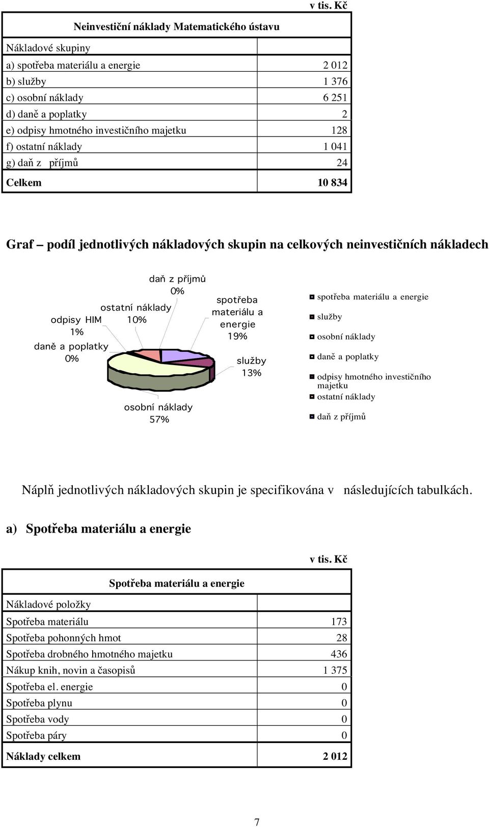 z příjmů 0% osobní náklady 57% spotřeba materiálu a energie 19% služby 13% spotřeba materiálu a energie služby osobní náklady daně a poplatky odpisy hmotného investičního majetku ostatní náklady daň