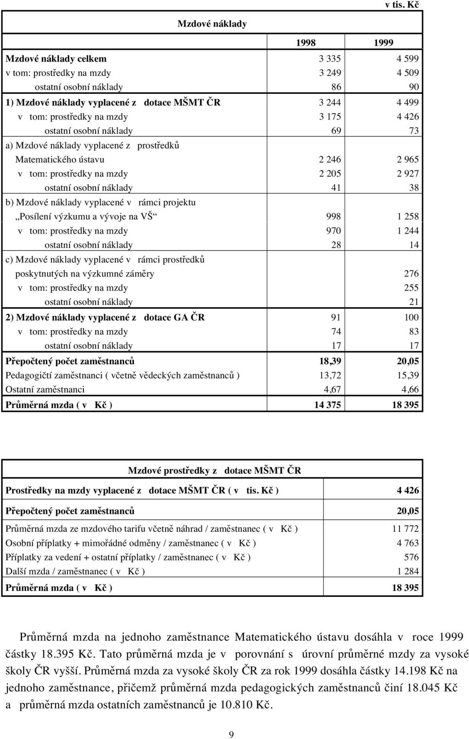 b) Mzdové náklady vyplacené v rámci projektu Posílení výzkumu a vývoje na VŠ 998 1 258 v tom: prostředky na mzdy 970 1 244 ostatní osobní náklady 28 14 c) Mzdové náklady vyplacené v rámci prostředků