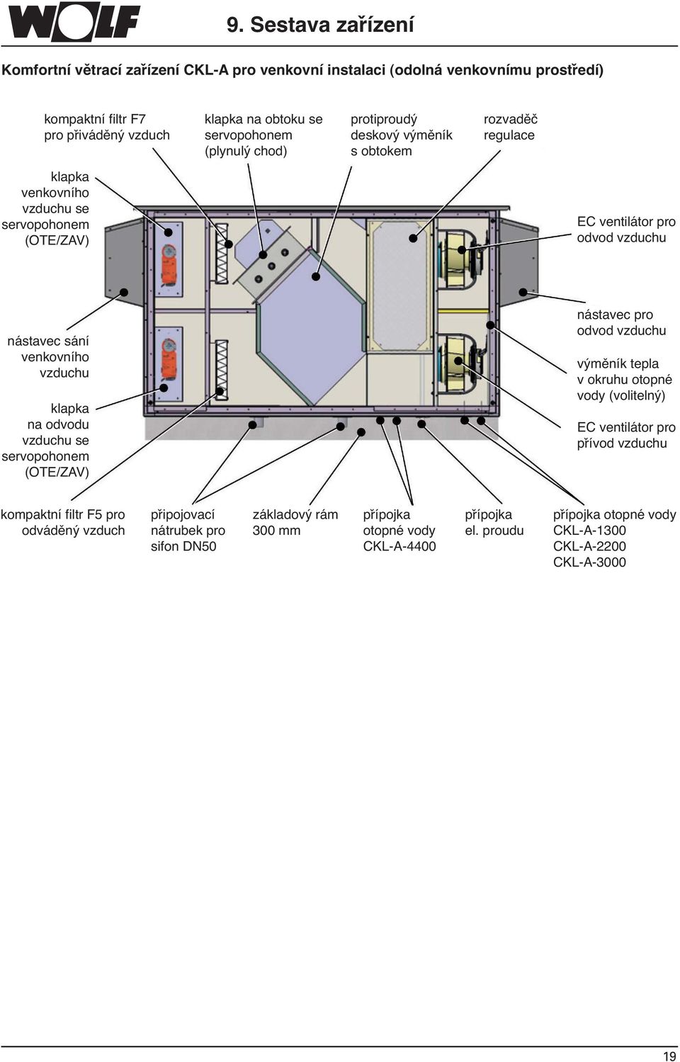 vzduchu klapka na odvodu vzduchu se servopohonem (OTE/ZAV) nástavec pro odvod vzduchu výměník tepla v okruhu otopné vody (volitelný) EC ventilátor pro přívod vzduchu kompaktní filtr