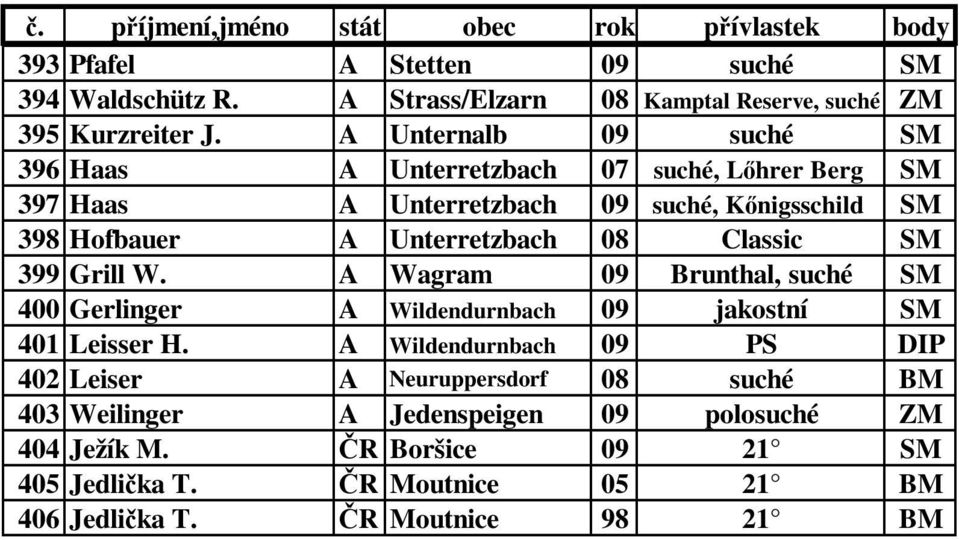 Unterretzbach 08 Classic SM 399 Grill W. A Wagram 09 Brunthal, suché SM 400 Gerlinger A Wildendurnbach 09 jakostní SM 401 Leisser H.