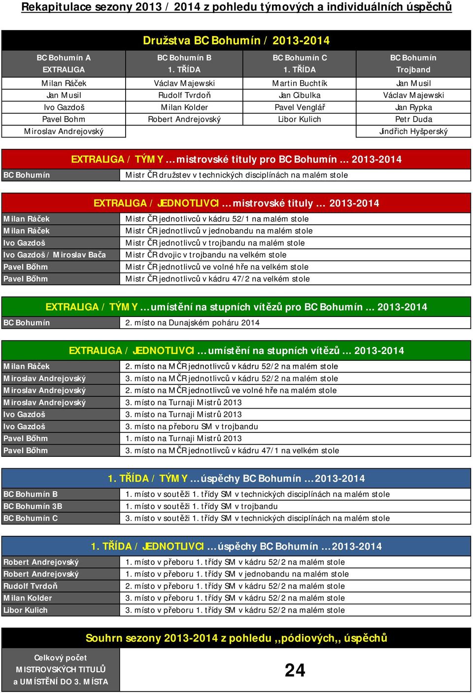 TŘÍDA Martin Buchtík Jan Cibulka Pavel Venglář Libor Kulich BC Bohumín Trojband Jan Musil Václav Majewski Jan Rypka Petr Duda Jindřich Hyšperský EXTRALIGA / TÝMY mistrovské tituly pro BC Bohumín.