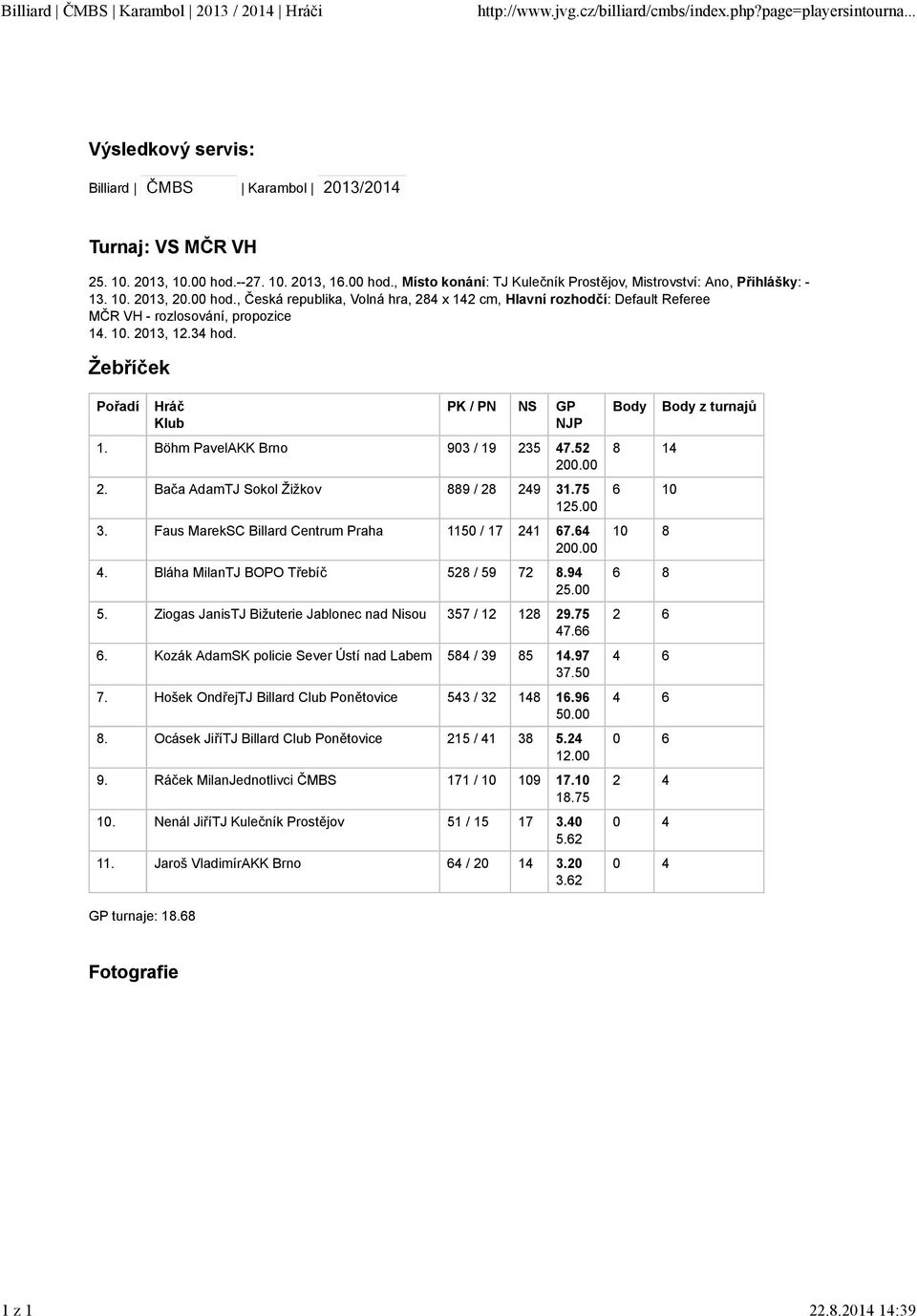 Bláha MilanTJ BOPO Třebíč 528 / 59 72 8.94 25.00 5. Ziogas JanisTJ Bižuterie Jablonec nad Nisou 357 / 12 128 29.75 47.66 6. Kozák AdamSK policie Sever Ústí nad Labem 584 / 39 85 14.97 37.50 7.