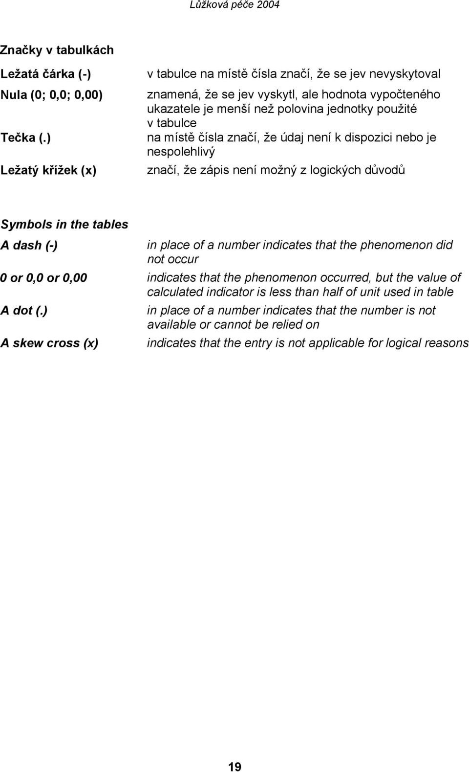 místě čísla značí, že údaj není k dispozici nebo je nespolehlivý značí, že zápis není možný z logických důvodů Symbols in the tables A dash (-) in place of a number indicates that the
