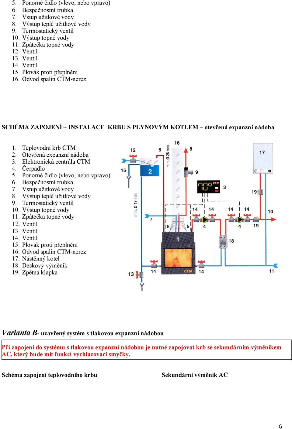Elektronická centrála CTM 4. Čerpadlo  Ventil 14. Ventil 15. Plovák proti přeplnění 16. Odvod spalin CTM-nerez 17. Nástěnný kotel 18. Deskový výměník 19.