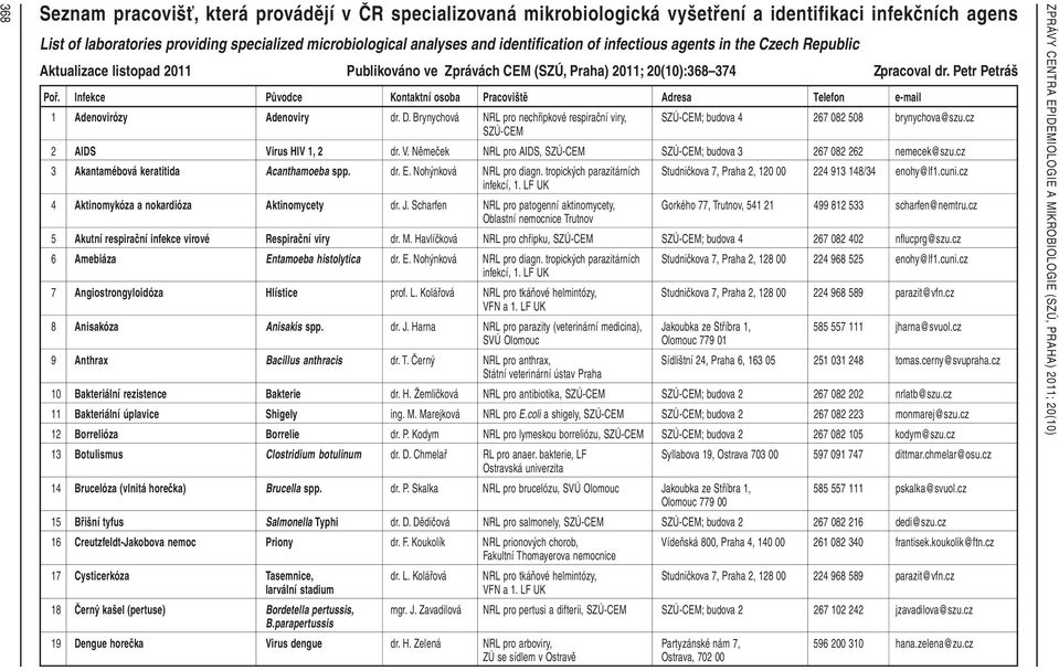 D. Brynychová NRL pro nechřipkové respirační viry, ; budova 4 267 082 508 brynychova@szu.cz 2 AIDS Virus HIV 1, 2 dr. V. Němeček NRL pro AIDS, ; budova 3 267 082 262 nemecek@szu.