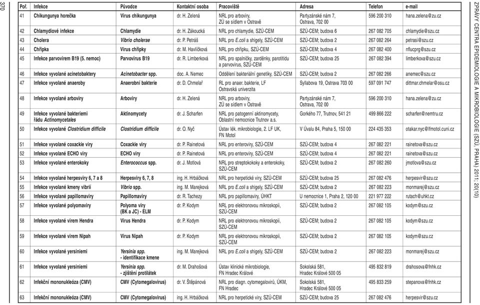 Havlíčková NRL pro chřipku, ; budova 4 267 082 400 nflucprg@szu.cz 45 Infekce parvovirem B19 (5. nemoc) Parvovirus B19 dr. R.