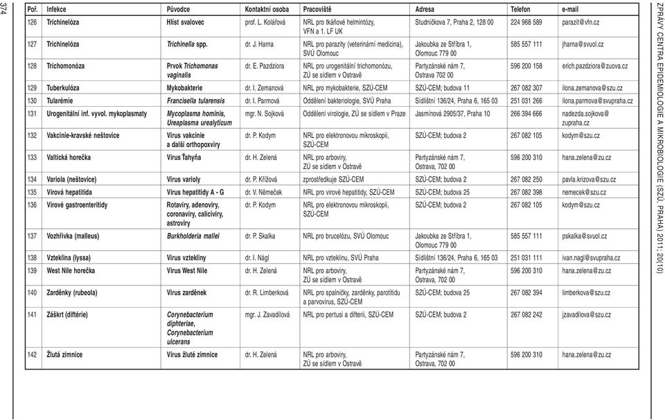 Pazdziora NRL pro urogenitální trichomonózu, Partyzánské nám 7, 596 200 158 erich.pazdziora@zuova.cz vaginalis ZÚ se sídlem v Ostravě Ostrava 702 00 129 Tuberkulóza Mykobakterie dr. I.