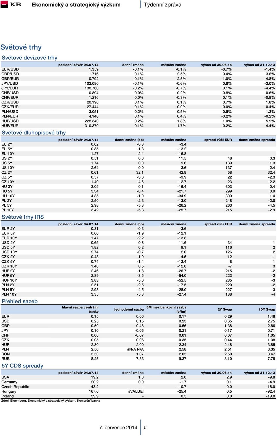 1% 0.7% 1.8% CZK/EUR 27.444 0.1% 0.0% 0.0% 0.4% PLN/USD 3.051 0.2% 0.5% 0.5% 1.3% PLN/EUR 4.148 0.1% 0.4% -0.2% -0.2% HUF/USD 228.340 0.2% 1.8% 1.0% 5.9% HUF/EUR 310.370 0.1% 1.7% 0.2% 4.
