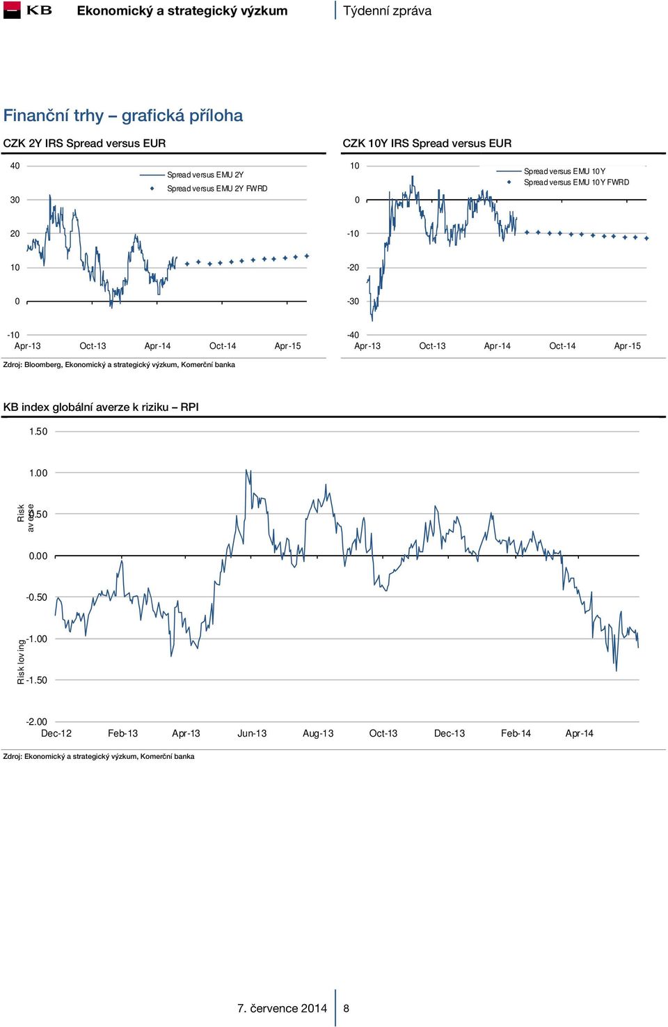 Oct-13 Apr-14 Oct-14 Apr -15 KB index globální averze k riziku RPI 1.50 1.00 Risk av erse 0.50 0.00-0.50 Risk lov ing -1.00-1.50-2.