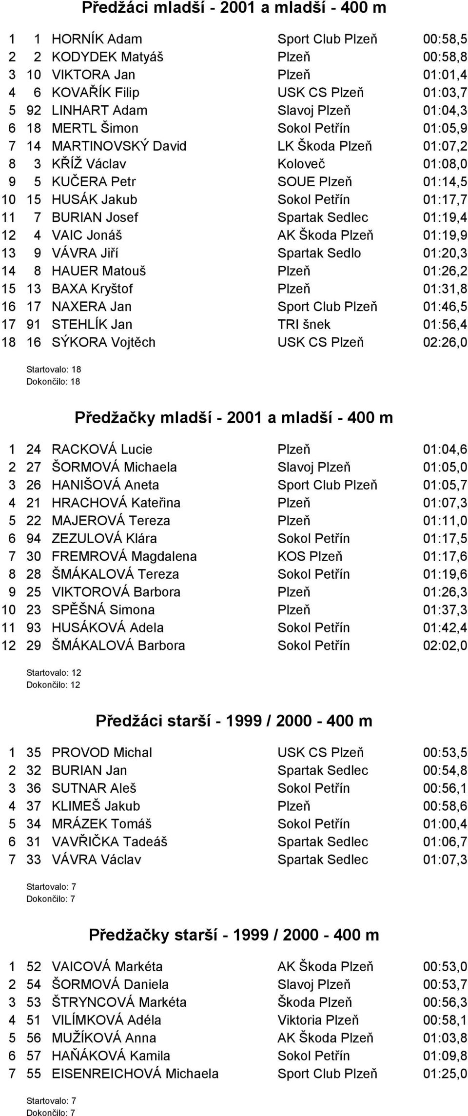 Sokol Petřín 01:17,7 11 7 BURIAN Josef Spartak Sedlec 01:19,4 12 4 VAIC Jonáš AK Škoda Plzeň 01:19,9 13 9 VÁVRA Jiří Spartak Sedlo 01:20,3 14 8 HAUER Matouš Plzeň 01:26,2 15 13 BAXA Kryštof Plzeň