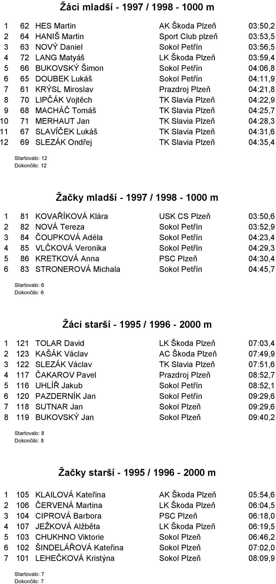 04:25,7 10 71 MERHAUT Jan TK Slavia Plzeň 04:28,3 11 67 SLAVÍČEK Lukáš TK Slavia Plzeň 04:31,6 12 69 SLEZÁK Ondřej TK Slavia Plzeň 04:35,4 Startovalo: 12 Dokončilo: 12 Žačky mladší - 1997 / 1998-1000