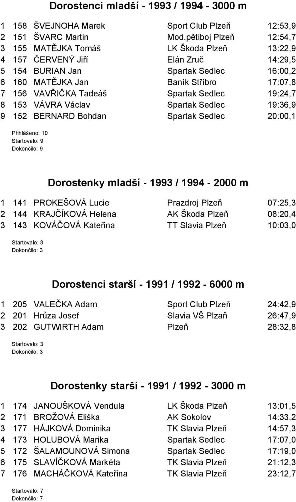 Tadeáš Spartak Sedlec 19:24,7 8 153 VÁVRA Václav Spartak Sedlec 19:36,9 9 152 BERNARD Bohdan Spartak Sedlec 20:00,1 Přihlášeno: 10 Startovalo: 9 Dokončilo: 9 Dorostenky mladší - 1993 / 1994-2000 m 1