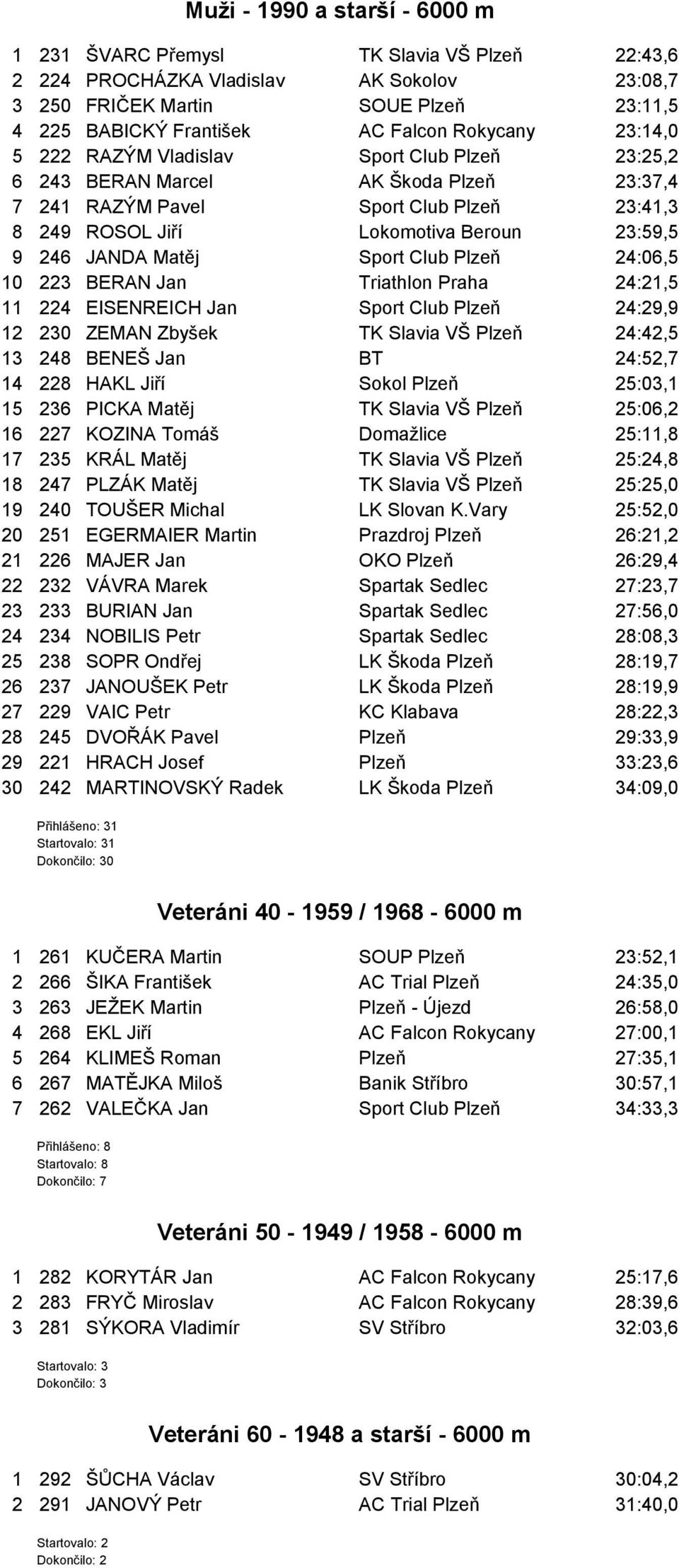 JANDA Matěj Sport Club Plzeň 24:06,5 10 223 BERAN Jan Triathlon Praha 24:21,5 11 224 EISENREICH Jan Sport Club Plzeň 24:29,9 12 230 ZEMAN Zbyšek TK Slavia VŠ Plzeň 24:42,5 13 248 BENEŠ Jan BT 24:52,7