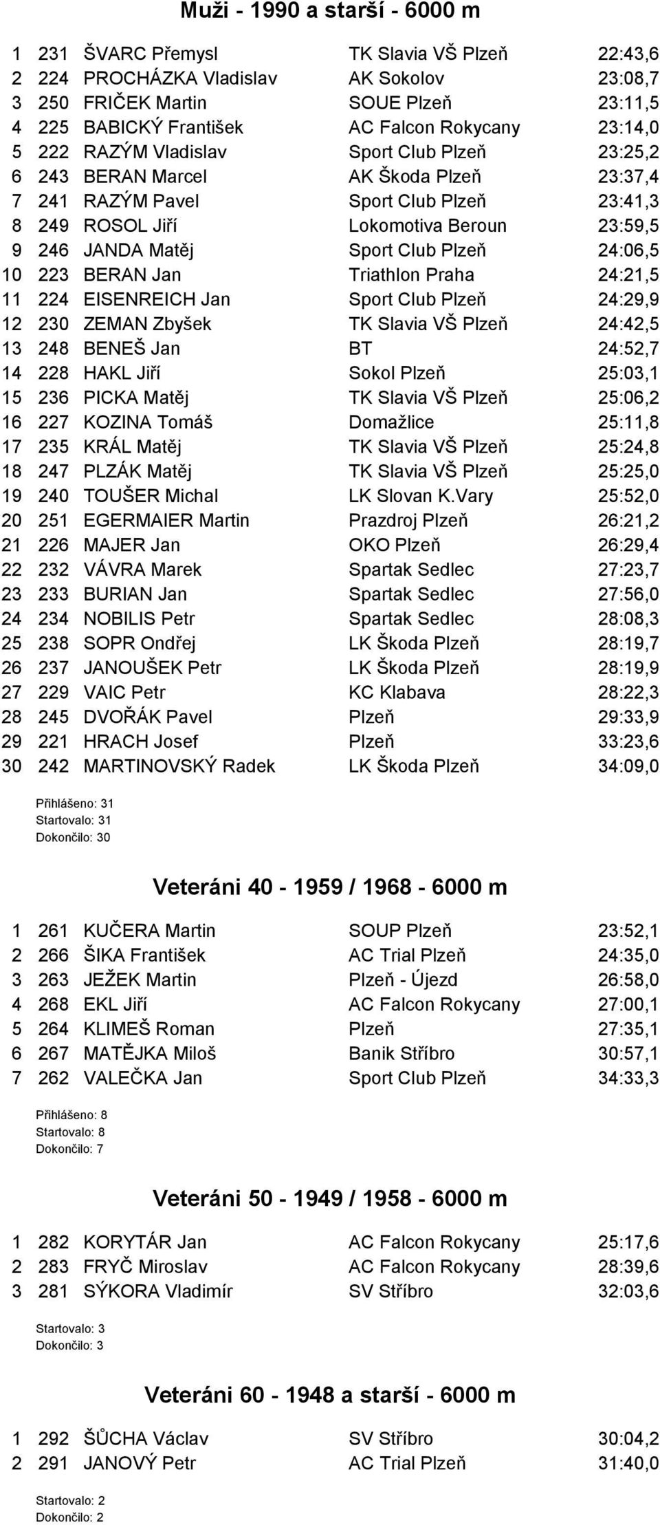 JANDA Matěj Sport Club Plzeň 24:06,5 10 223 BERAN Jan Triathlon Praha 24:21,5 11 224 EISENREICH Jan Sport Club Plzeň 24:29,9 12 230 ZEMAN Zbyšek TK Slavia VŠ Plzeň 24:42,5 13 248 BENEŠ Jan BT 24:52,7