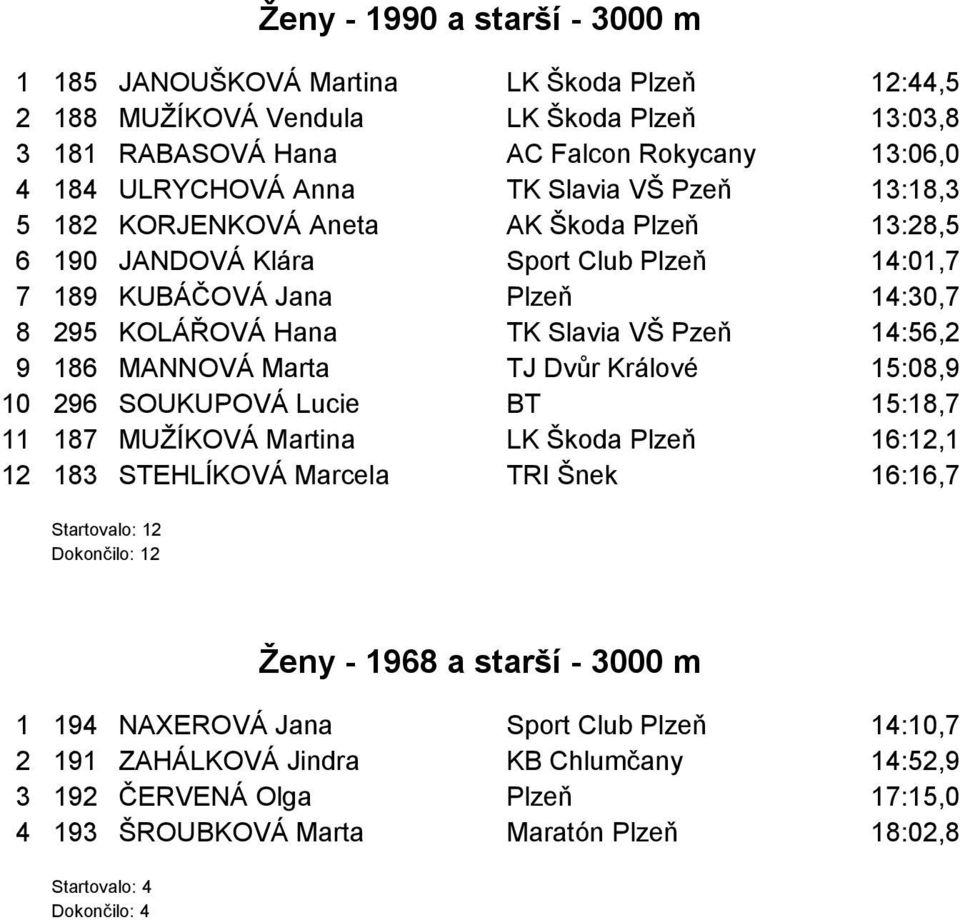 MANNOVÁ Marta TJ Dvůr Králové 15:08,9 10 296 SOUKUPOVÁ Lucie BT 15:18,7 11 187 MUŽÍKOVÁ Martina LK Škoda Plzeň 16:12,1 12 183 STEHLÍKOVÁ Marcela TRI Šnek 16:16,7 Startovalo: 12 Dokončilo: 12 Ženy -